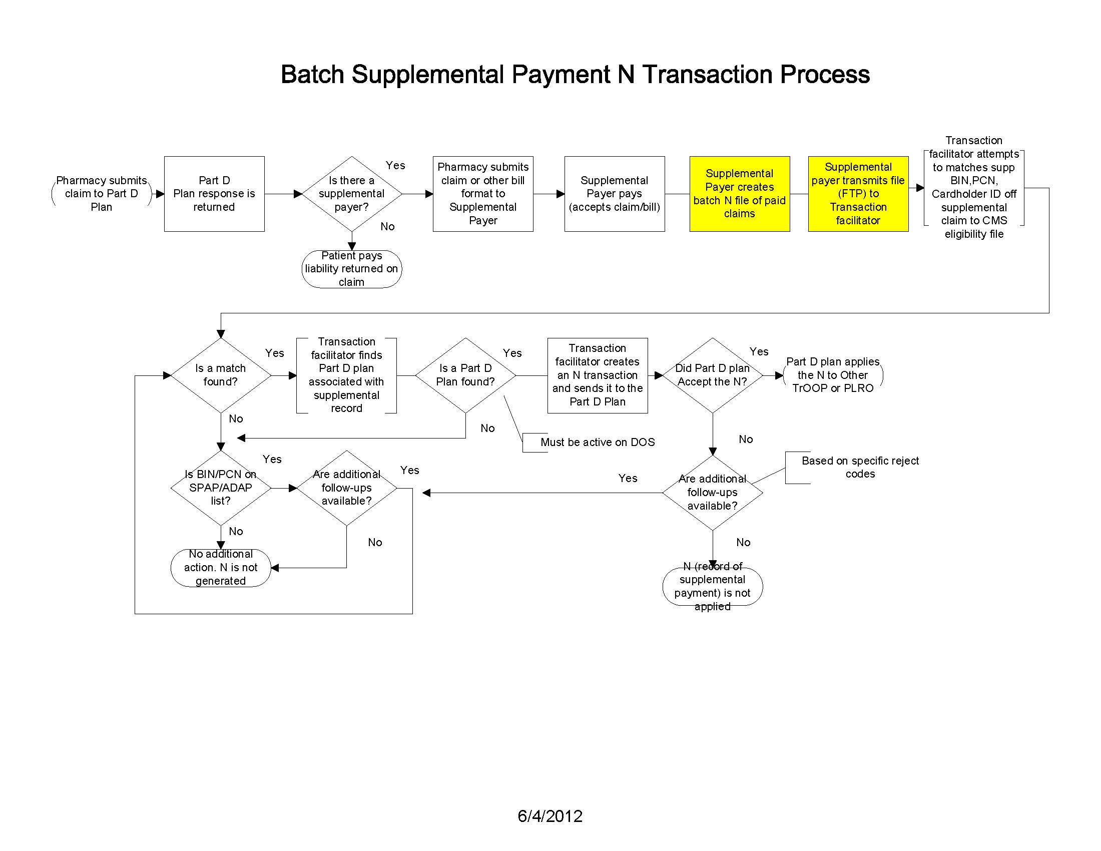 Batch Nx Transaction Flow