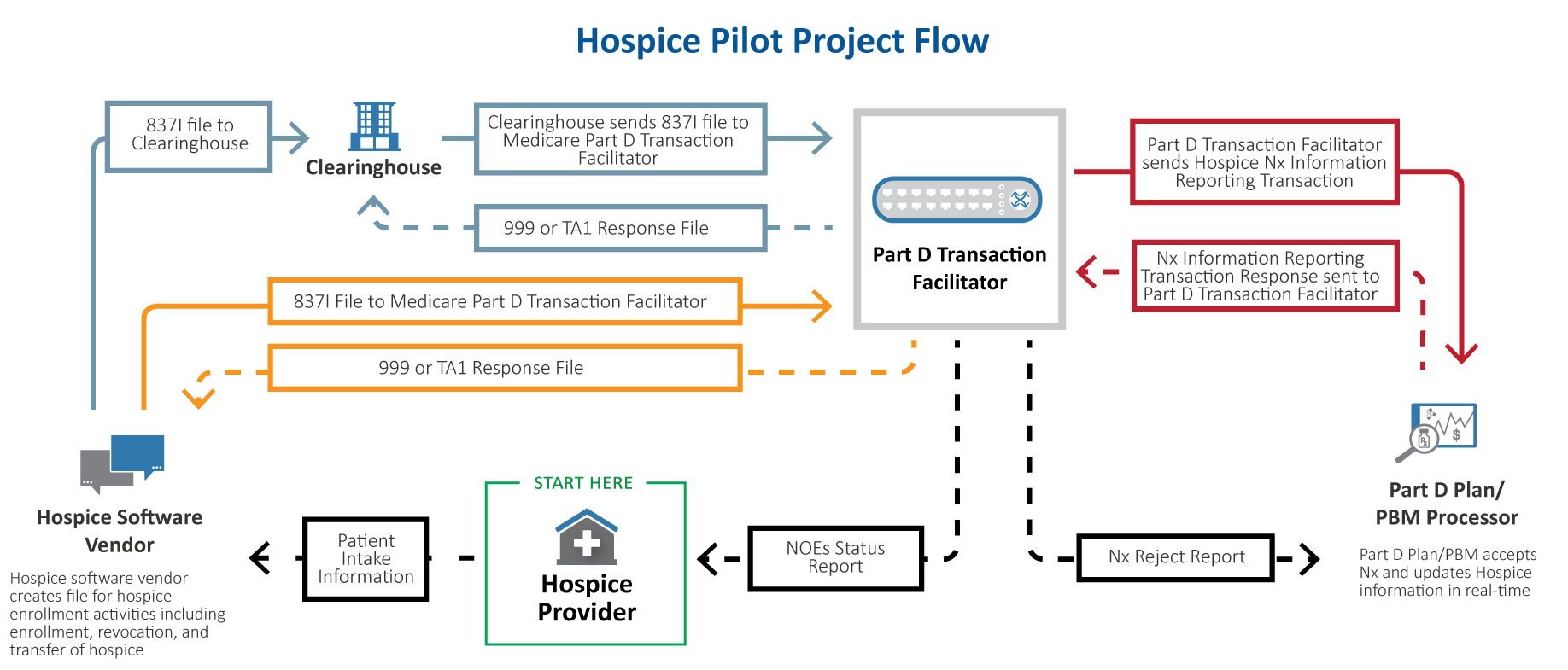 A high-level summary of the notification process for Hospice