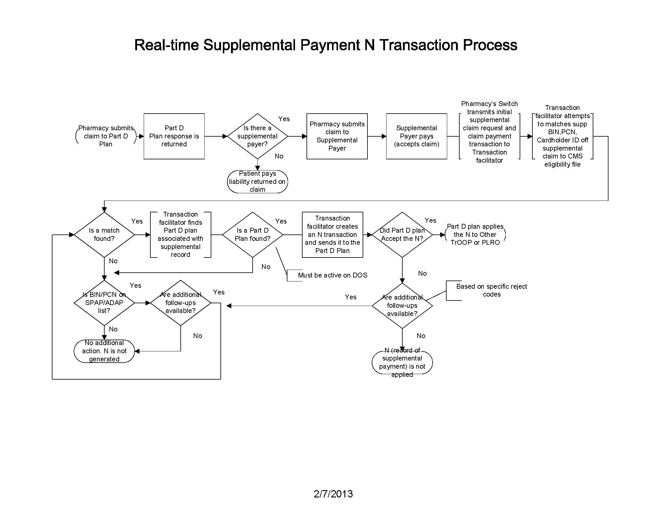 N transaction flow Real time Process
