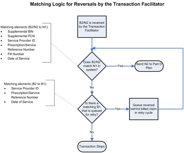 Nx Claims Flowchart