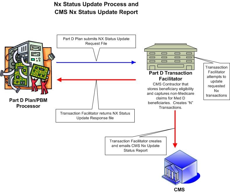 Flowchart showing the Nx Status Update Process and CMS Nx Status Update Report