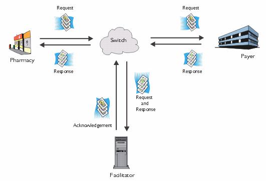 Diagram showing requests and responses between switch and pharmacies, payers and facilitators